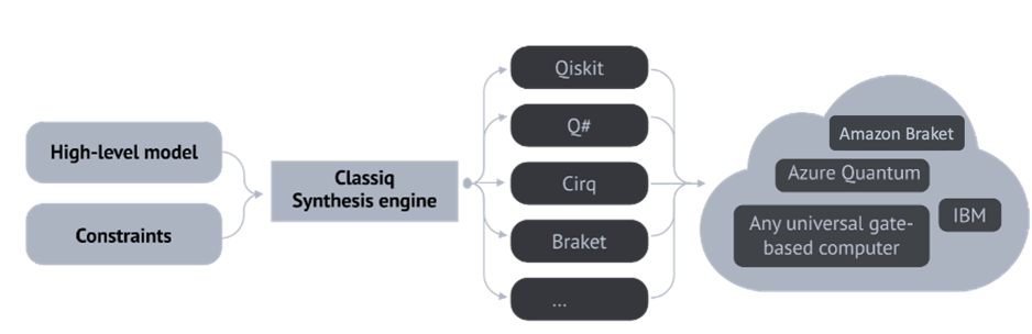 Classiq QAD platform block diagram